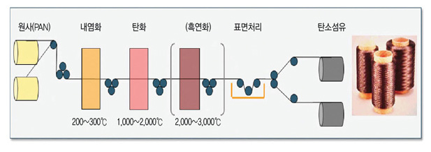  원사와 내염화 탄화 흑연화 표면처리가 되어 탄소섬유가 됩니다