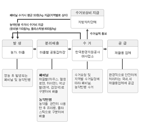 수거보상비지급은 지방자치단체에서 발생 분리배출 수거 공급을 한다는 수거처리체계를 그림으로 표현한 이미지