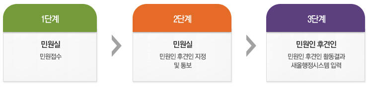 1단계 민원실:민원접수, 2단계 민원실:민원인 후견인 지정 및 통보, 3단계 민원인 후견인:민원인 후견인 활동결과 새올행정시스템 입력