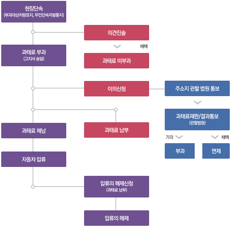 부과절차(업무흐름도) 이미지
