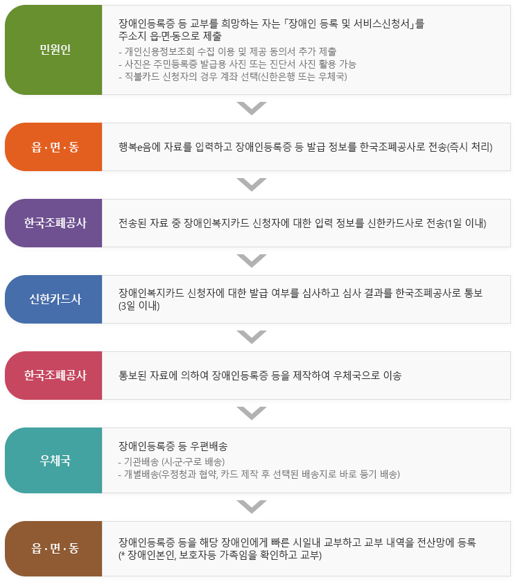 복지카드 발급 신청 절차도(내용 있음)
