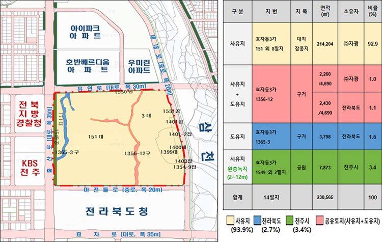 부지는 사유지, 사유지+도유지, 도유지, 사유지 완충녹지로 구분된다.