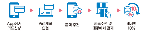 App에서 카드신청 - 충전계좌연결 - 금액 충전 - 카드수령 및 매장에서 결제 - 캐시백 10%