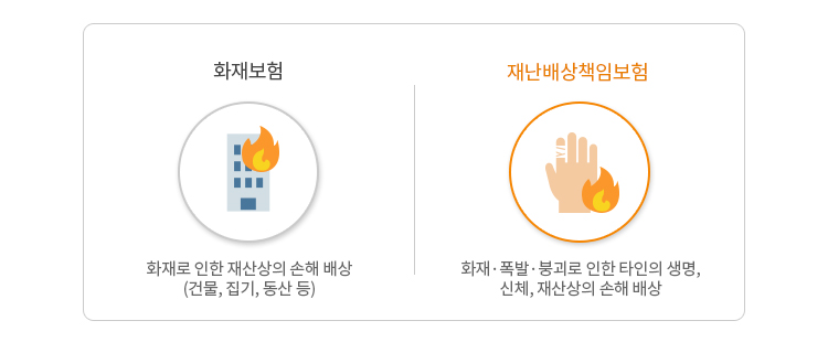 화재보험(화재로 인한 재산상의 손해 배상(건물, 집기, 동산 등)), 재난배상책임보험(화재·폭발·붕괴로 인한 타인의 생명, 신체, 재산상의 손해 배상)