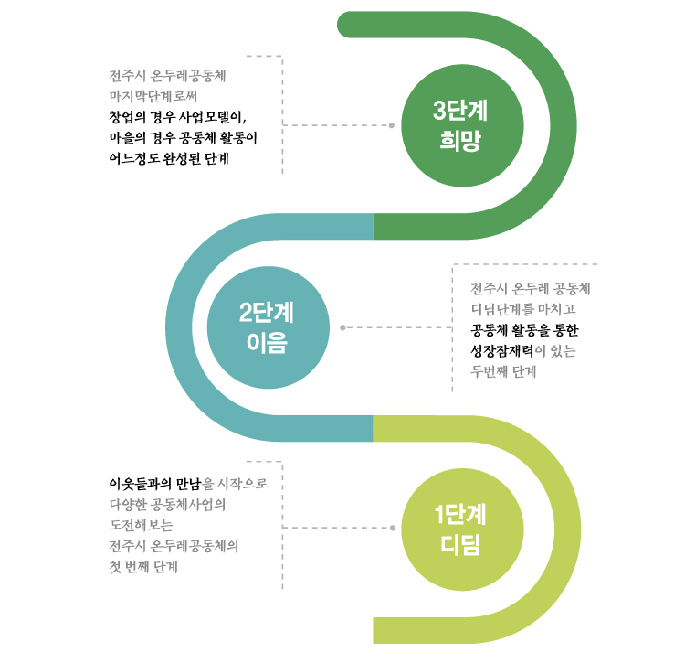 1단계 디딤 - 이웃들과의 만남을 시작으로 다양한 공동체사업을 도전해보는 전주시 온두레공동체의 첫 번째 단계 /
2단계 이음 - 전주시 온두레 공동체 디딤단계를 마치고 공동체 활동을 통한 성장잠재력이 있는 두 번째 단계 /
3단계 희망 - 전주시 온두레공동체 마지막단계로써 공동체 활동이 어느정도 완성된 단계