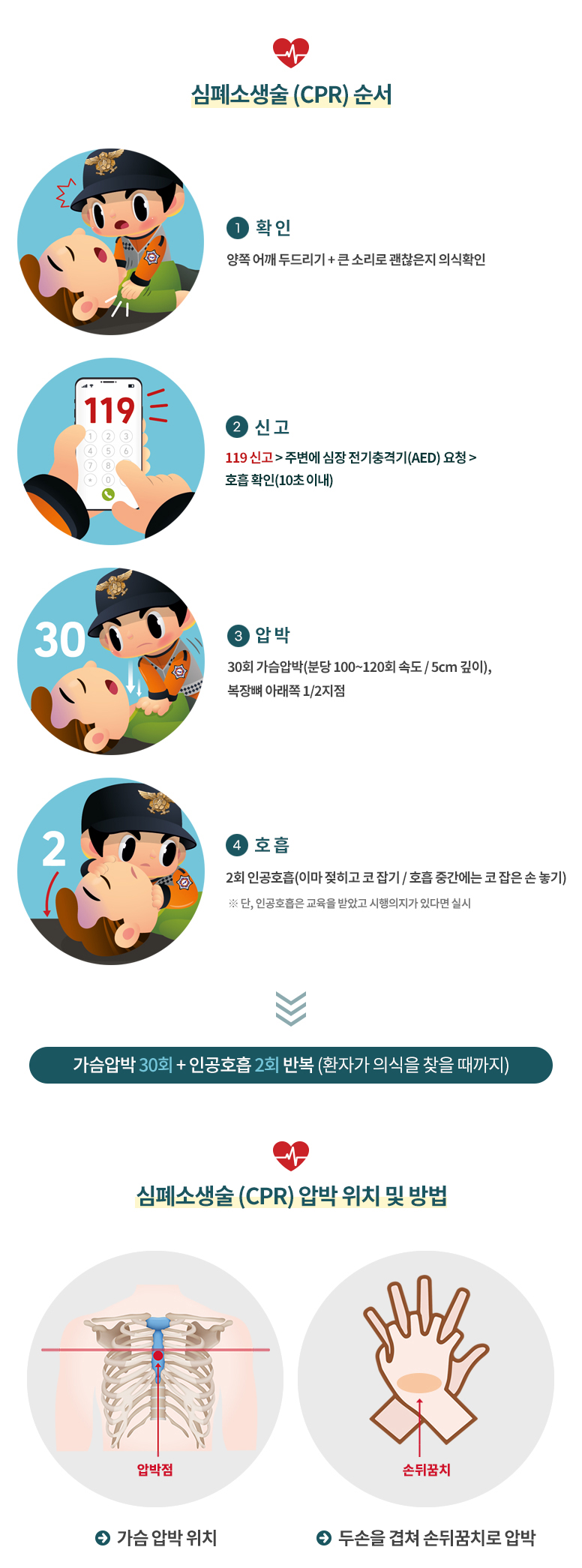 심폐소생술 순서 및 압박위치 안내 이미지(내용있음)