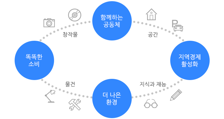 함께하는 공동체 / 똑똑한 소비/ 지역경제 활성화 / 더 나은 환경