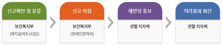 복지로 부정수급 신고 처리 절차도(내용 있음)