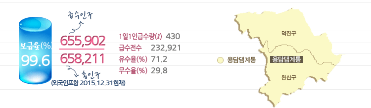 보급율 99.6% 급수인구 655,902 총인구 658,211 2015.12.31현재