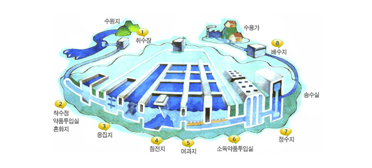 수돗물생산과정