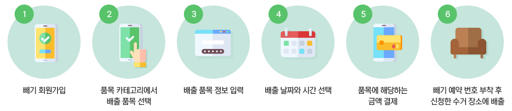 대형 폐기물 간편  배출  서비스 안내 이미지(1.빼기 회원가입 2.품목 카테고리에서 배출 품목 선택 3.배출 품목 정보 입력 4. 배출 날짜와 시간 선택 5. 품목에 해당하는 금액 결제 6. 빼기 예약 번호 부착 후 신청한 수거 장소에 배출